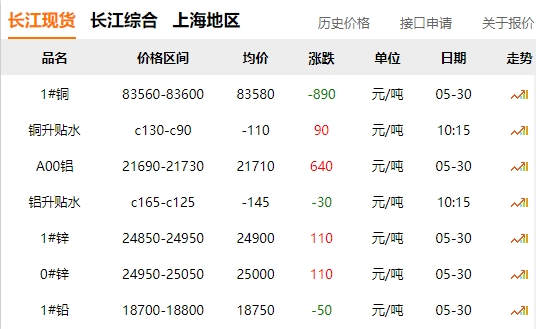 2024年05月30日  銅價 大跌?。?！