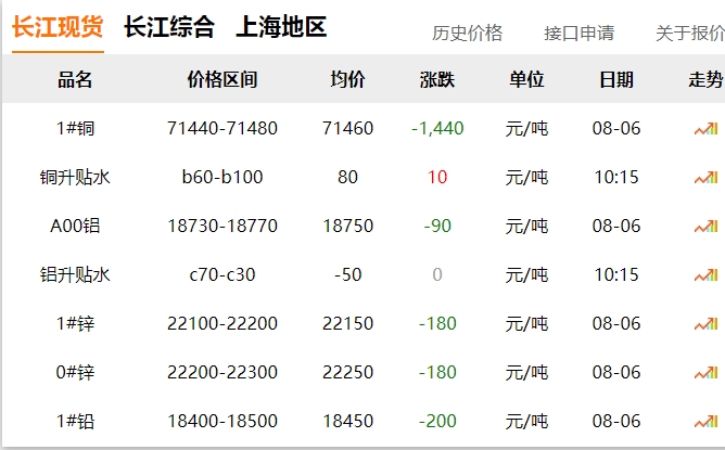 2024年8月6日  銅價(jià) 大跌！！！