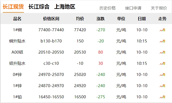 2024年10月10日 銅價 下調！！！